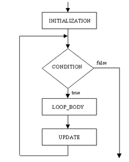 Control Flow Chart Example